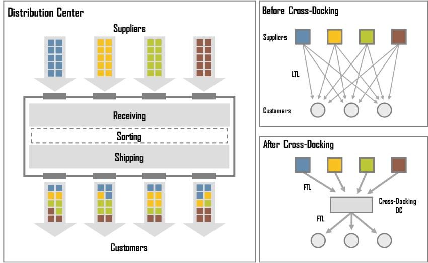 cross docking