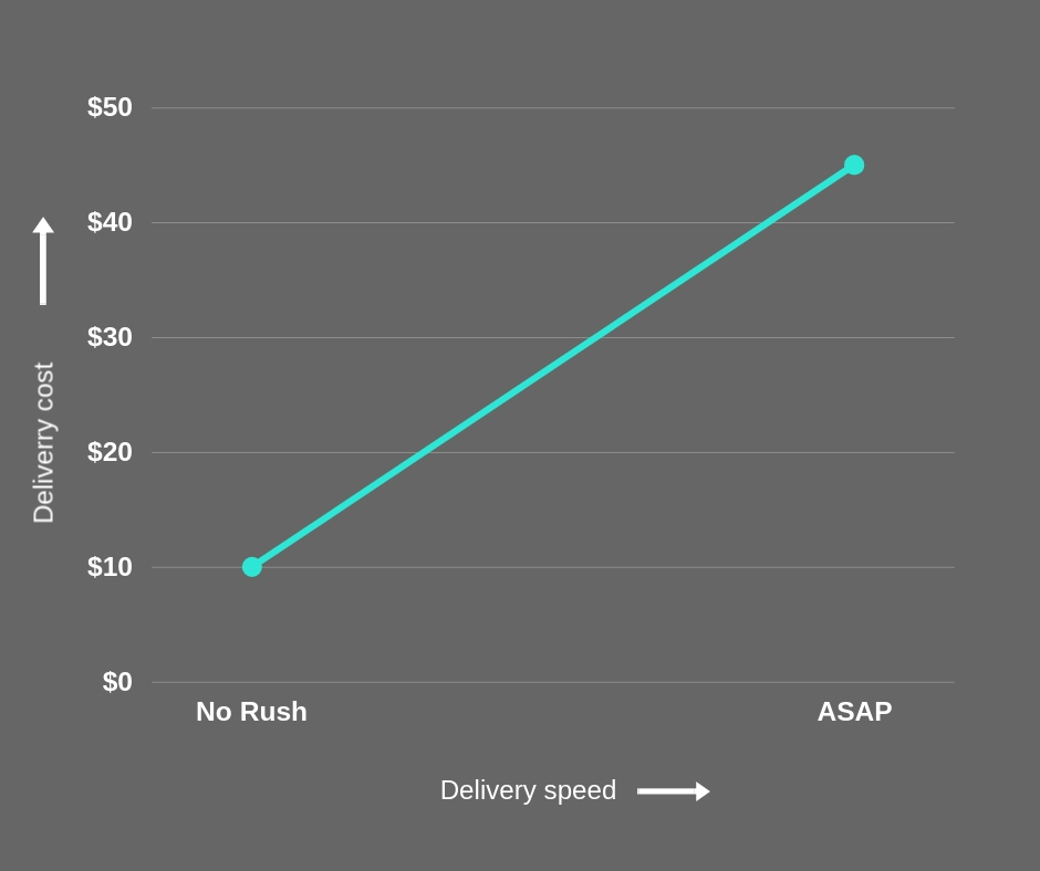 shipping costs vs delivery costs