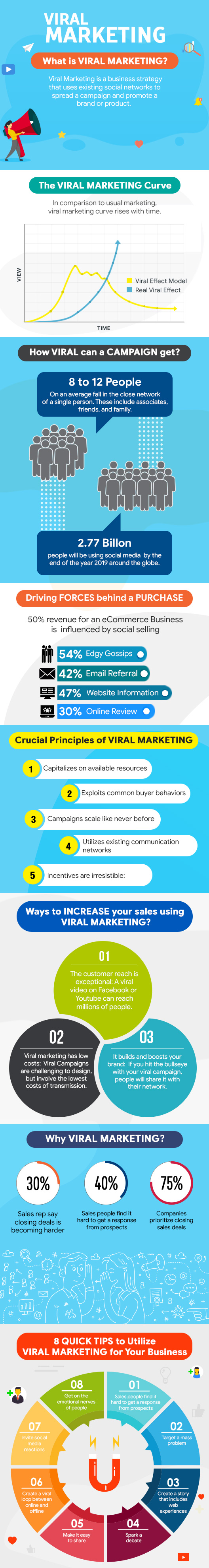 What is Viral Marketing?