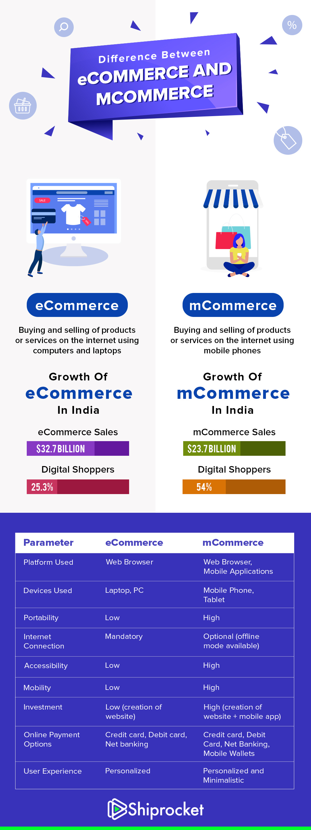 Major differences between eCommerce and mCommerce