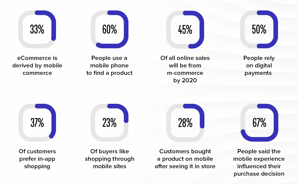 facts that state how mCommerce is growing