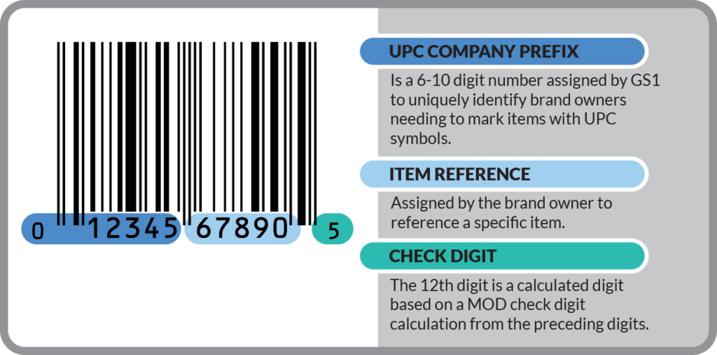 Different Components of UPC