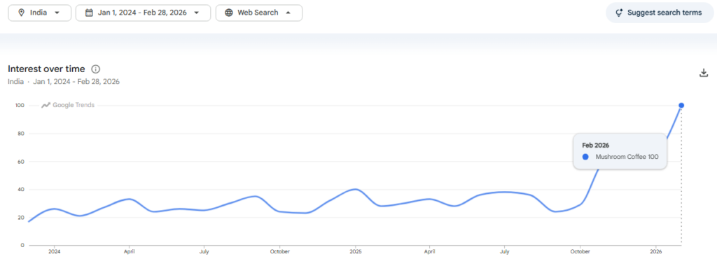 Google Trend for Mushroom Coffee
