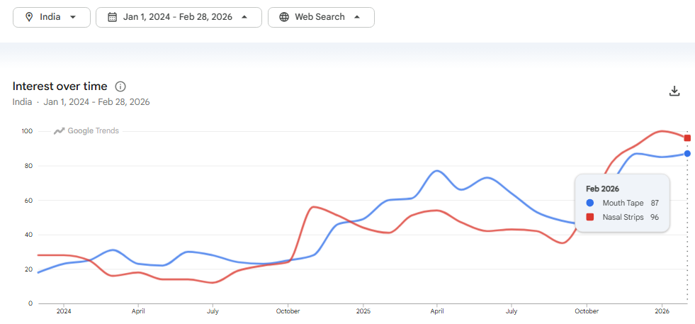 Google Trend for Mouth Tape & Nasal Strips