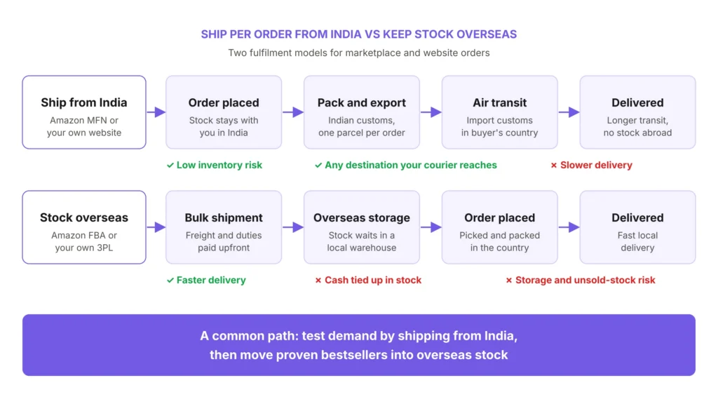 Ship Per Order vs Stock Overseas
