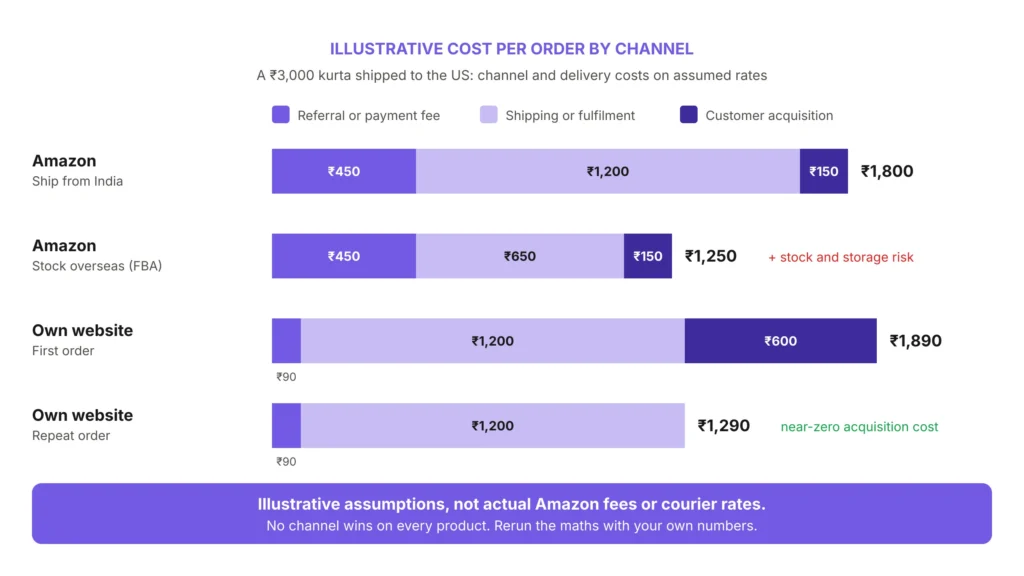 Illustrative Cost per Order by Channel