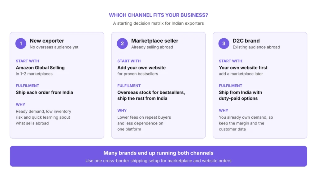 Channel Decision Matrix for Indian Exporters