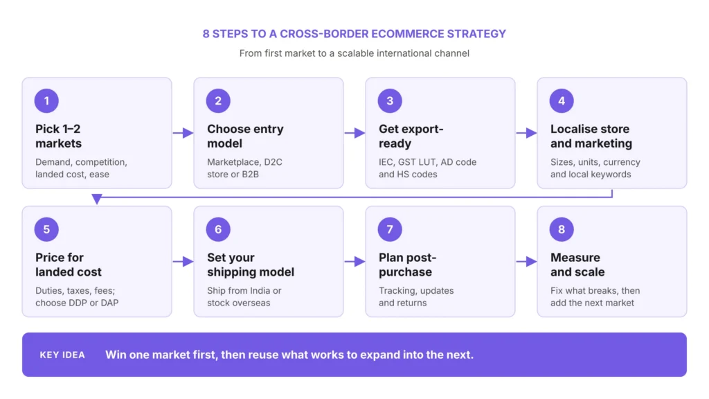 8 Steps to a Cross-Border eCommerce Strategy