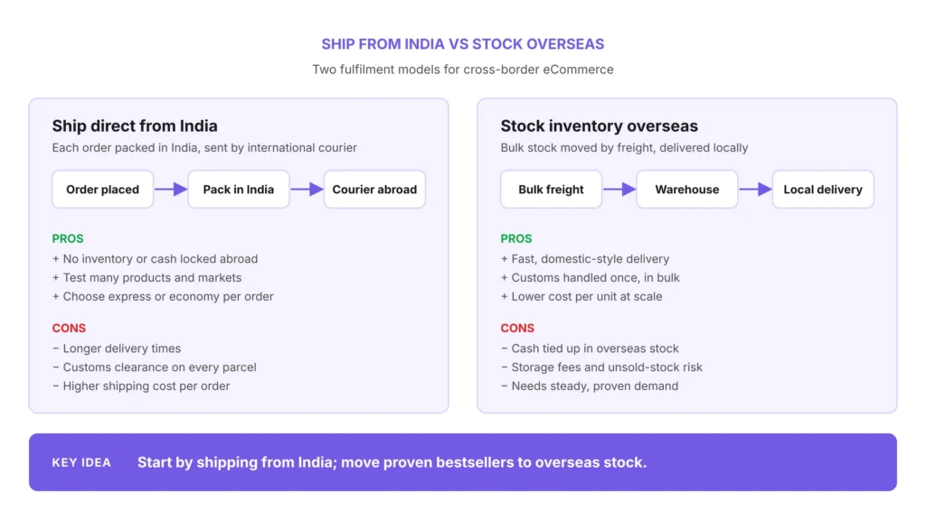 Ship From India vs Stock Overseas