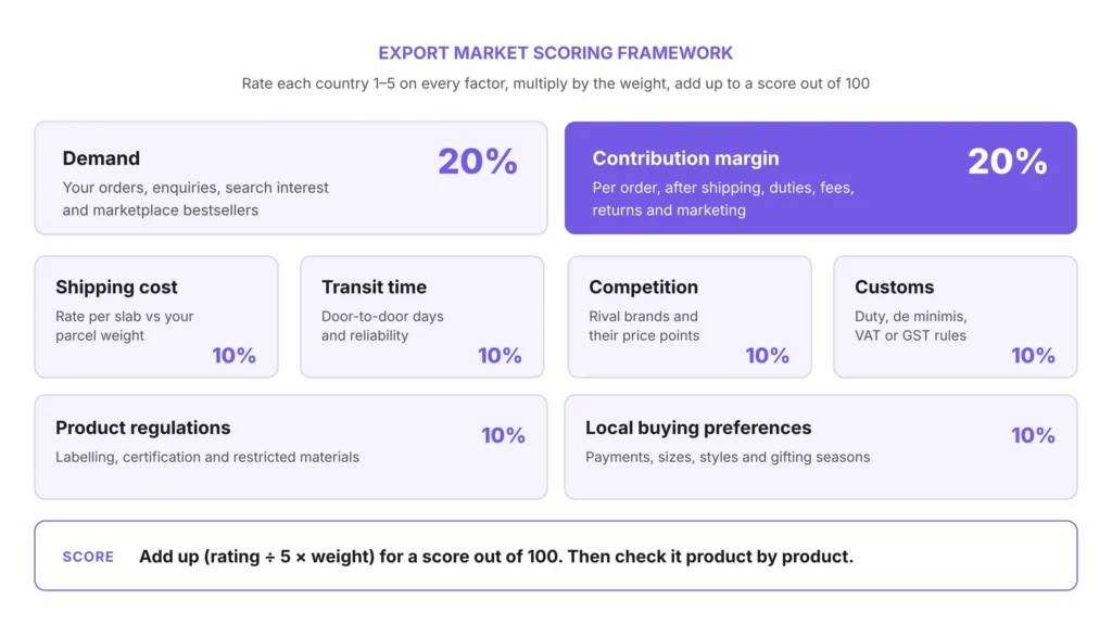 Export Market Scoring Framework