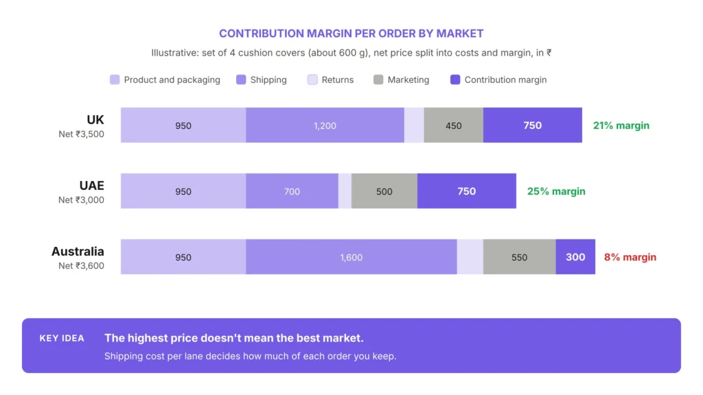 Contribution Margin per Order by Market