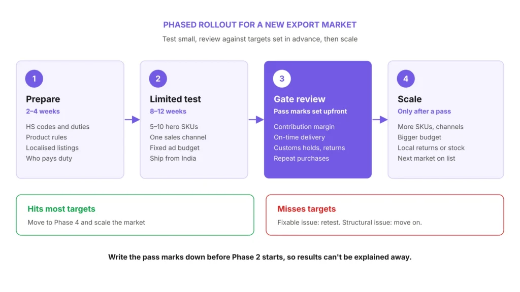 Phased Rollout for a New Export Market