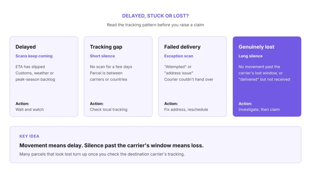 Delayed vs Tracking Gap vs Failed Delivery vs Lost Package