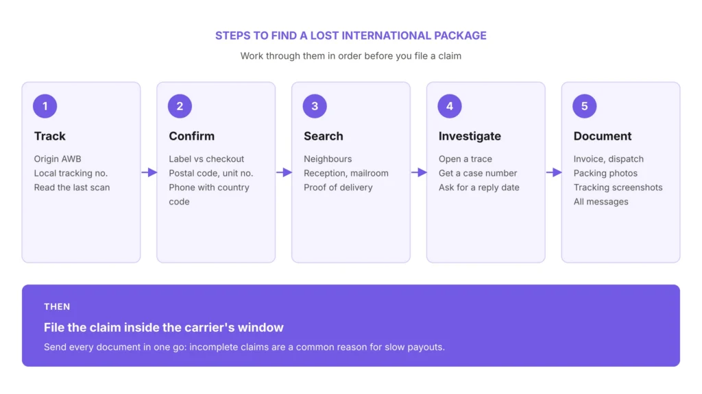 Steps to Find a Lost International Package