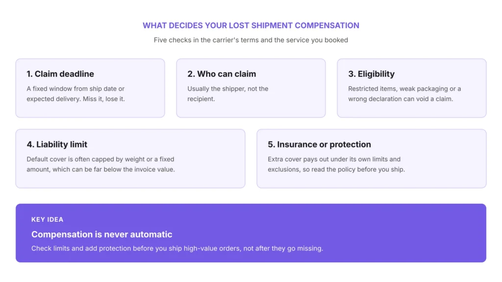 What Decides Your Lost Shipment Compensation