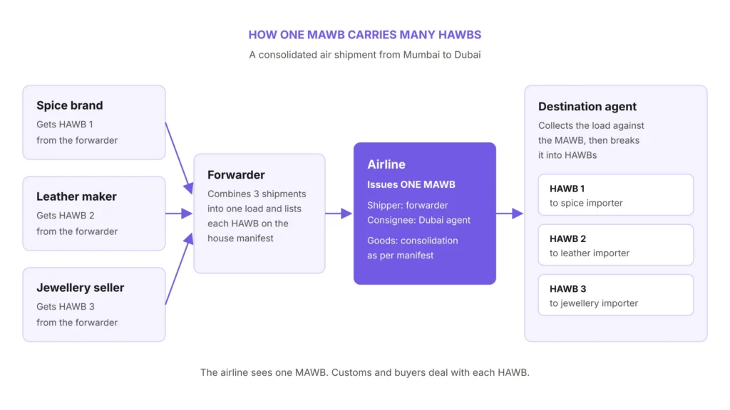 How Master and House Air Waybills Work in a Consolidation