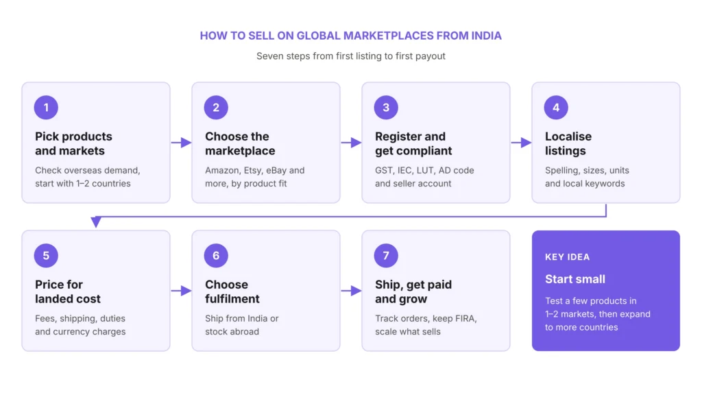 How to Sell on Global Marketplaces From India