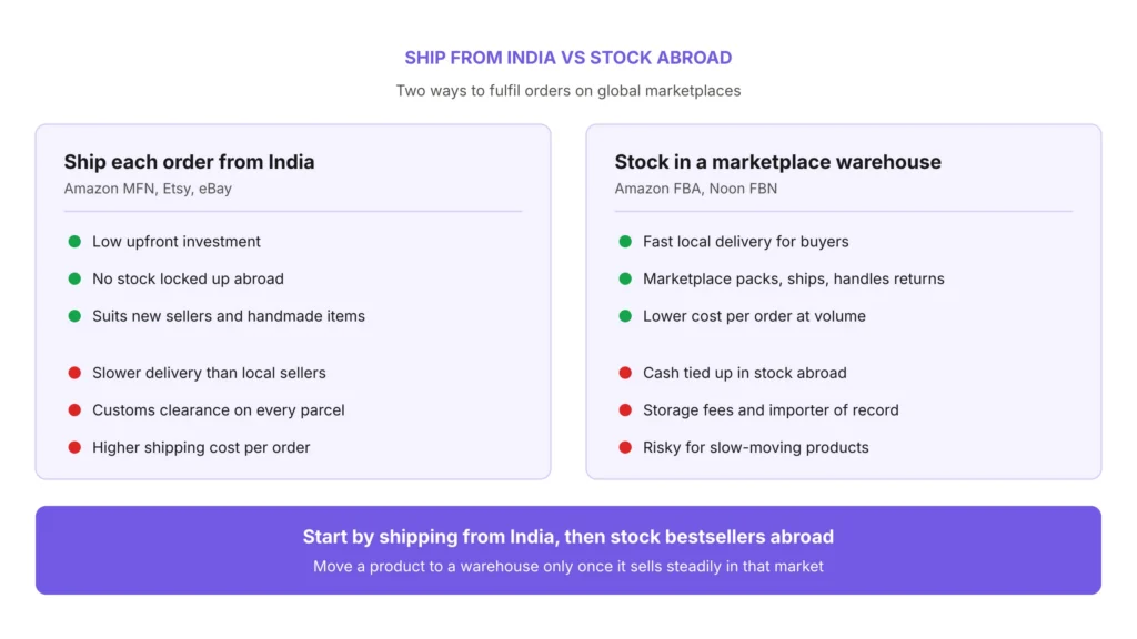Ship From India vs Stock Abroad