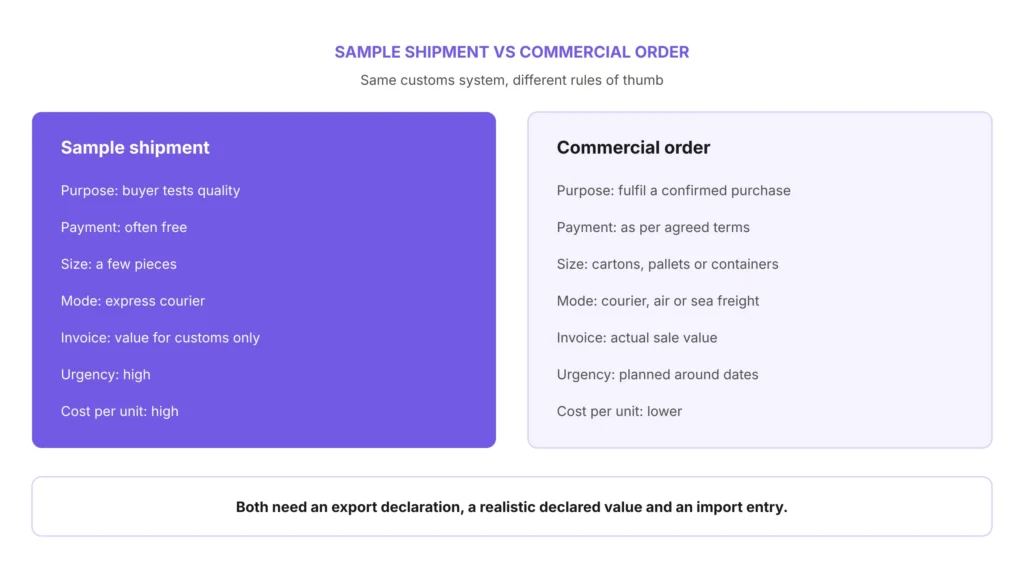 Sample Shipment vs Commercial Order