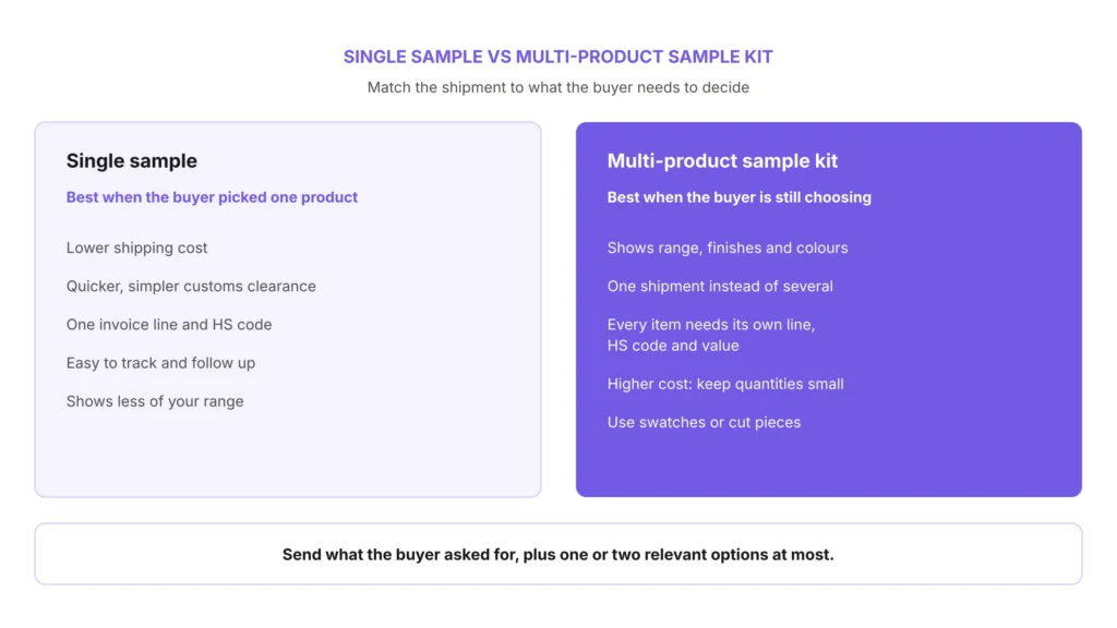 Single Sample vs Multi-Product Sample Kit