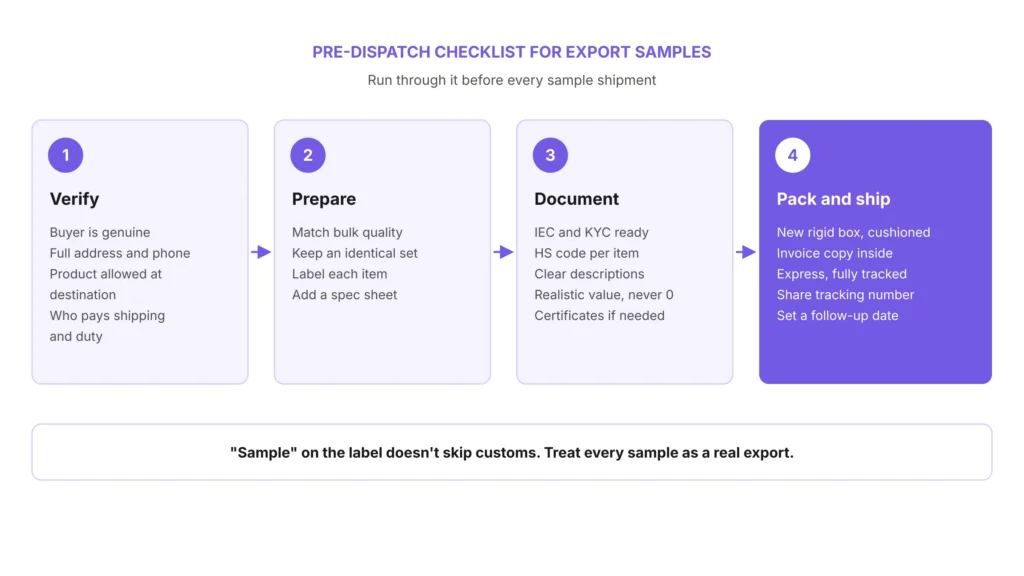 Pre-Dispatch Checklist for Export Samples