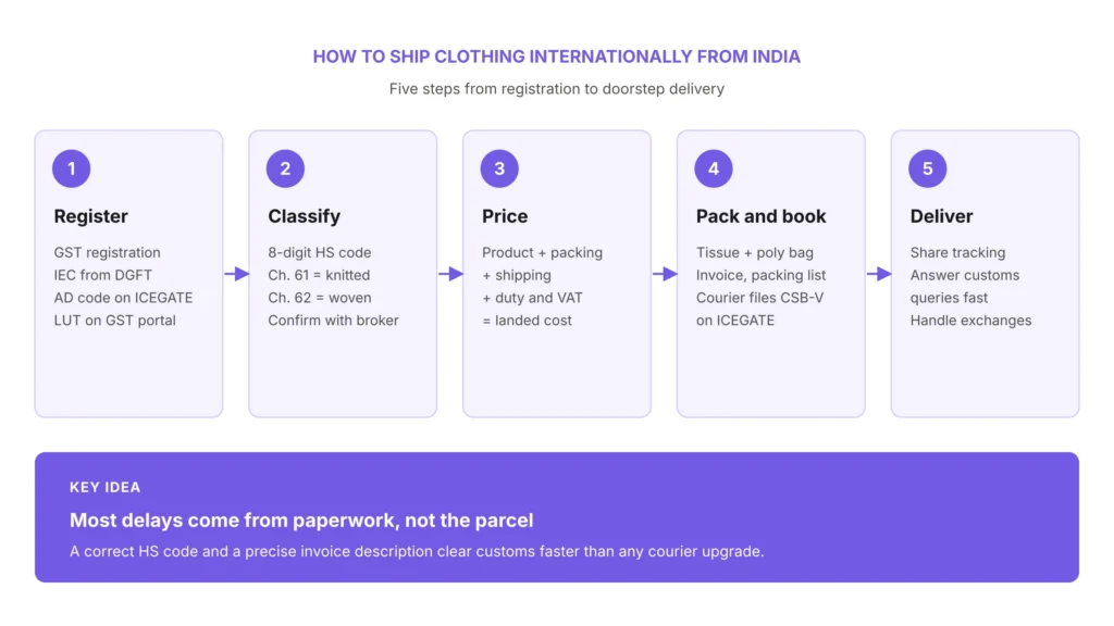 How to Ship Clothing Internationally from India