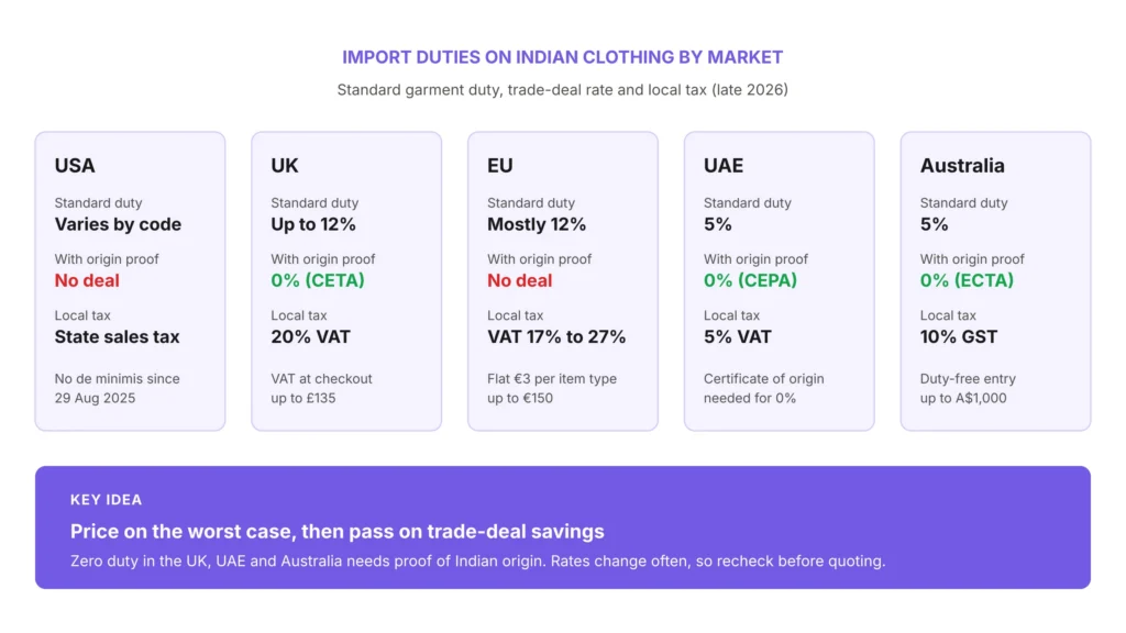 Import Duties on Indian Clothing by Market
