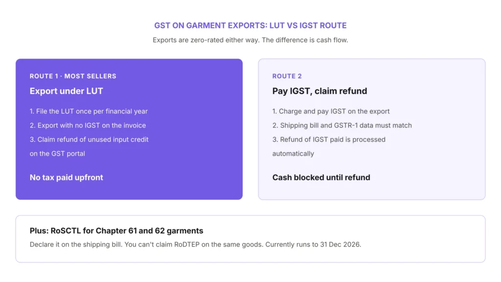 LUT vs IGST Route for Garment Exports